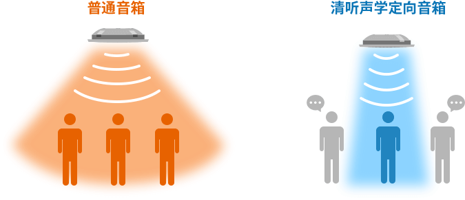 清聽(tīng)聲學(xué)定向音箱