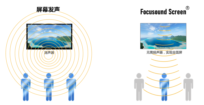 清聽聲學(xué)屏幕定向發(fā)聲技術(shù)