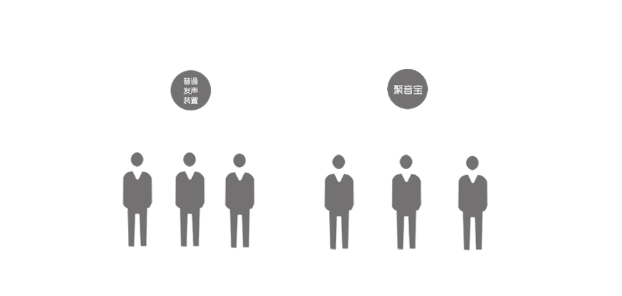 清聽聲學智能廣舞場系統定向發聲原理圖